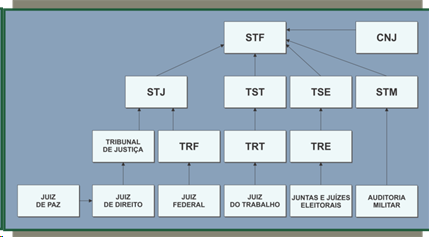 Organograma do Poder Judiciário